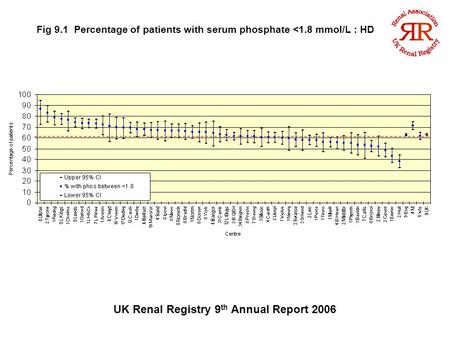 UK Renal Registry 9 th Annual Report 2006 Fig 9.1 Percentage of patients with serum phosphate 