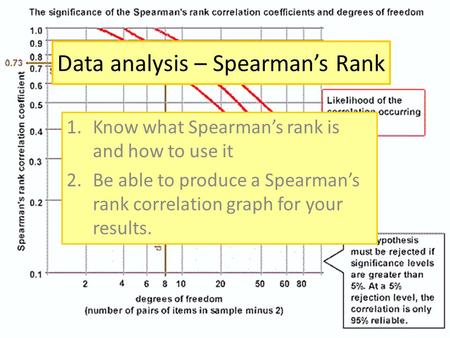 Data analysis – Spearman’s Rank 1.Know what Spearman’s rank is and how to use it 2.Be able to produce a Spearman’s rank correlation graph for your results.