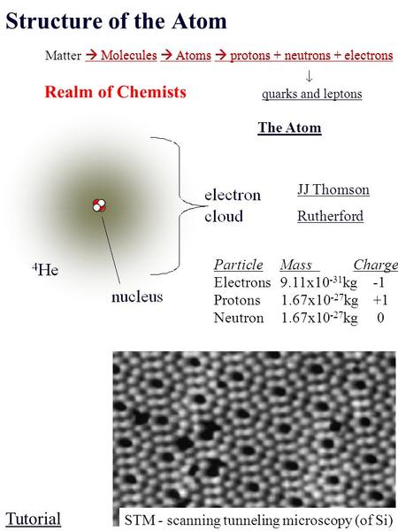 Matter  Molecules  Atoms  protons + neutrons + electrons  quarks and leptons  Molecules  Atoms  protons + neutrons + electrons Realm of Chemists.