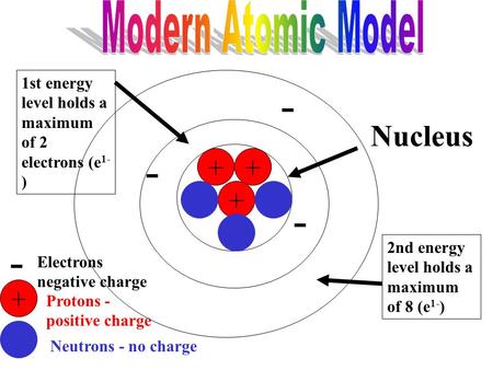 ++ + + Protons - positive charge Neutrons - no charge - - - Nucleus - Electrons negative charge 1st energy level holds a maximum of 2 electrons (e 1-