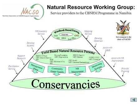 Natural Resource Working Group: NR Management Monitoring Systems Community Game Guards Management Plans NR Inventory Service Develop Systems Support Research.