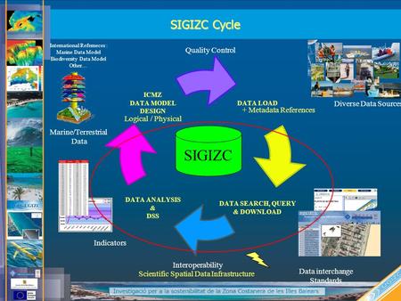 Logical / Physical SIGIZC Cycle SIGIZC Quality Control + Metadata References Diverse Data Sources Interoperability Scientific Spatial Data Infrastructure.