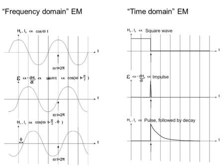 “Frequency domain” EM“Time domain” EM. Measurement of signal decay – sample the decaying amplitudes in a number of time windows, or “channels” As the.