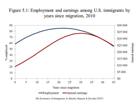 Figure 5.1: Employment and earnings among U.S. immigrants by years since migration, 2010 The Economics of Immigration, by Bansak, Simpson & Zavodny ©2015.