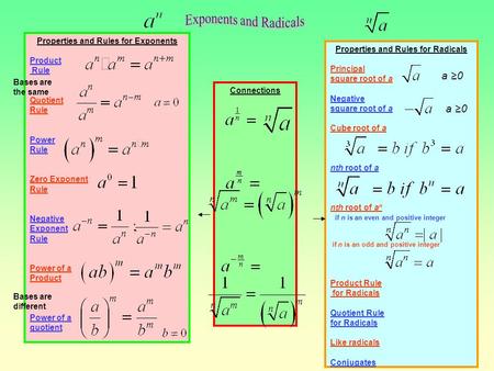 Properties and Rules for Exponents Properties and Rules for Radicals