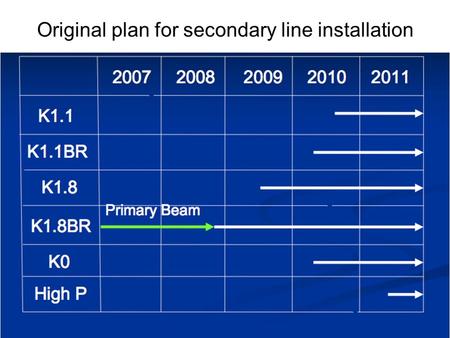 Original plan for secondary line installation. Hadron hall beamlines in Phase1 Hadron hall secondary beamlines ① ② ③ ④.