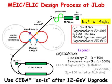 Legend: 1 low-energy IP (s ~ 300) 2 medium-energy IPs (s < 3000) ELIC =high-energy (s = 20000?) (E p ~ 250 limited by JLab site) Use.