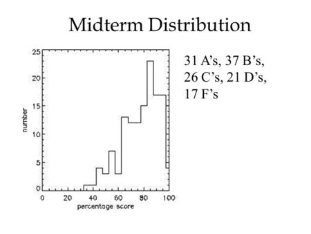 Midterm Distribution 31 A’s, 37 B’s, 26 C’s, 21 D’s, 17 F’s.