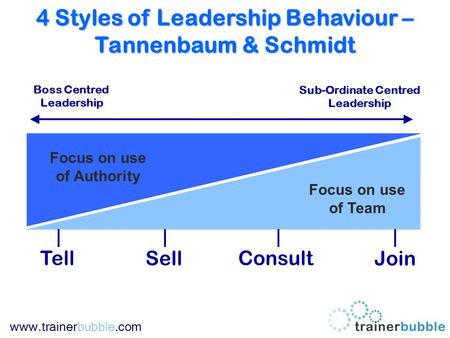 4 Styles of Leadership Behaviour – Tannenbaum & Schmidt