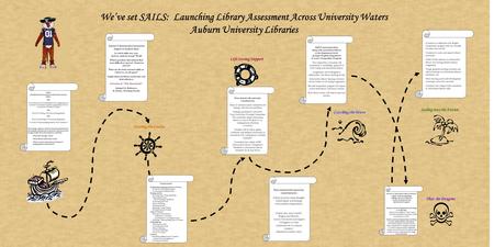 We’ve set SAILS: Launching Library Assessment Across University Waters Auburn University Libraries Steering the Course Life Saving Support Thar Be Dragons.