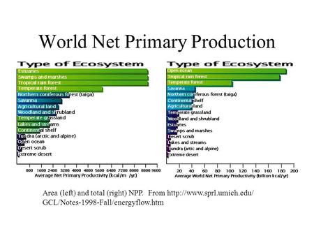 World Net Primary Production Area (left) and total (right) NPP. From  GCL/Notes-1998-Fall/energyflow.htm.