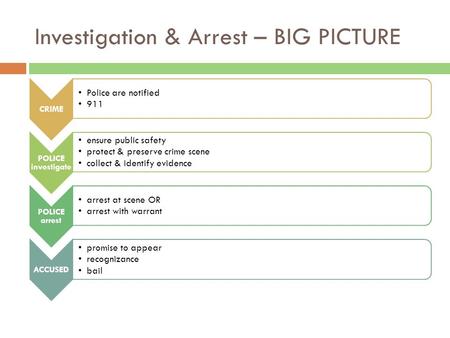 Investigation & Arrest – BIG PICTURE CRIME Police are notified 911 POLICE investigate ensure public safety protect & preserve crime scene collect & identify.