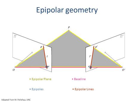 Epipolar geometry Epipolar Plane Baseline Epipoles Epipolar Lines