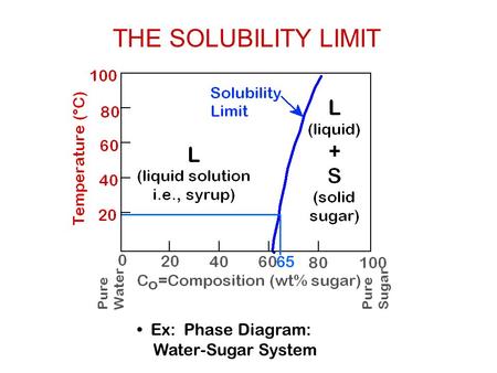 Ex: Phase Diagram: Water-Sugar System THE SOLUBILITY LIMIT.