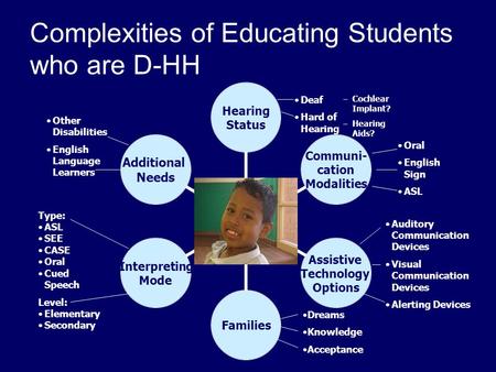 Complexities of Educating Students who are D-HH Hearing Status Communi- cation Modalities Assistive Technology Options Families Interpreting Mode Additional.