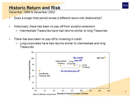 1 Does a longer time period reveal a different return-risk relationship? Historically, there has been no pay-off from duration extension –Intermediate.