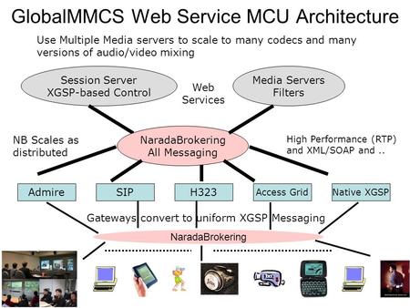 GlobalMMCS Web Service MCU Architecture SIPH323 Access GridNative XGSP Admire Gateways convert to uniform XGSP Messaging High Performance (RTP) and XML/SOAP.