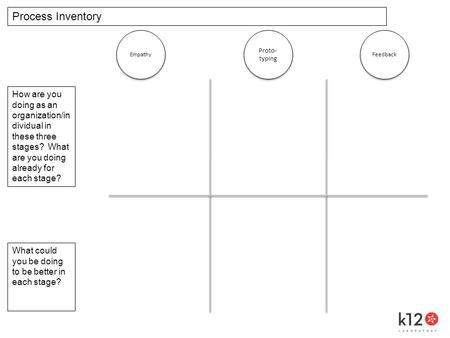 Empathy Proto- typing Feedback Process Inventory How are you doing as an organization/in dividual in these three stages? What are you doing already for.