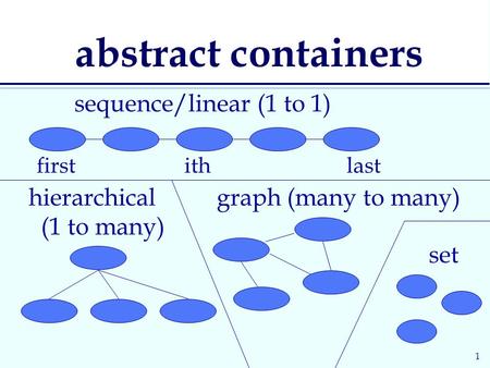 1 abstract containers hierarchical (1 to many) graph (many to many) first ith last sequence/linear (1 to 1) set.