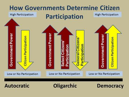 How Governments Determine Citizen Participation DemocracyOligarchicAutocratic Government Power Citizen Participation Government Power General Citizens’