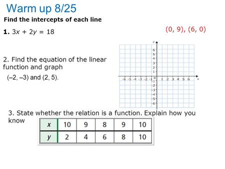 Warm up 8/25 Find the intercepts of each line 1. 3x + 2y = 18 (0, 9), (6, 0) 2. Find the equation of the linear function and graph 3. State whether the.