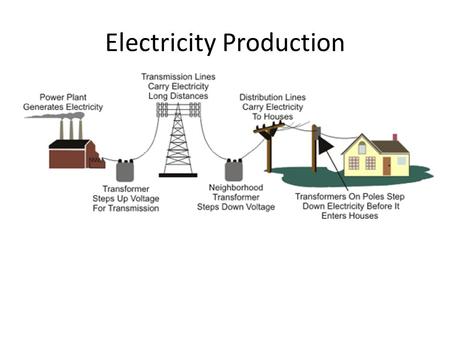 Electricity Production. World Wide Energy Production 15.2% alternative 84.8% fossil fuels.