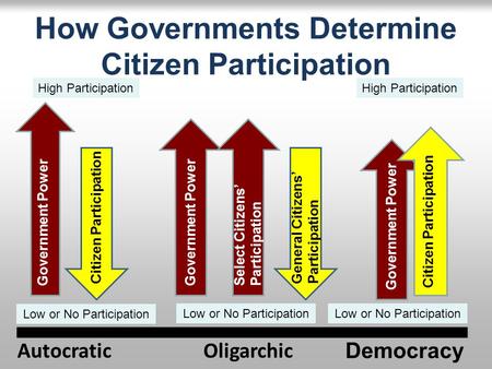 How Governments Determine Citizen Participation Democracy OligarchicAutocratic Government Power Citizen Participation Government Power General Citizens’