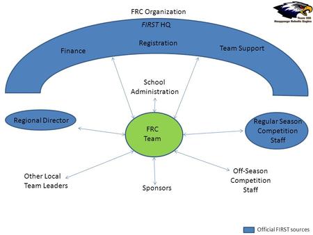 FRC Organization FIRST HQ Finance Registration Team Support Regional Director Other Local Team Leaders Regular Season Competition Staff Off-Season Competition.