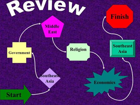 Finish Start Southeast Asia Government Middle East Religion Economics Southeast Asia.