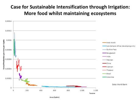 Data: World Bank Case for Sustainable Intensification through Irrigation: More food whilst maintaining ecosystems.