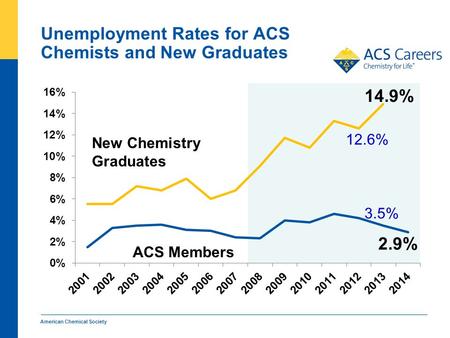 Unemployment Rates for ACS Chemists and New Graduates American Chemical Society New Chemistry Graduates ACS Members 12.6% 14.9%