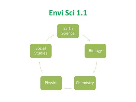 Envi Sci 1.1 Earth Science BiologyChemistryPhysics Social Studies.