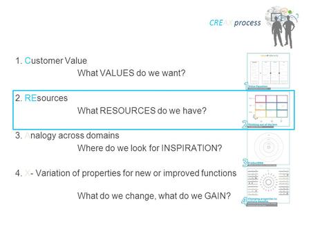 1. Customer Value What VALUES do we want? 2. REsources What RESOURCES do we have? 3. Analogy across domains Where do we look for INSPIRATION? 4. X- Variation.