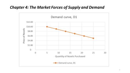 Chapter 4: The Market Forces of Supply and Demand 1.