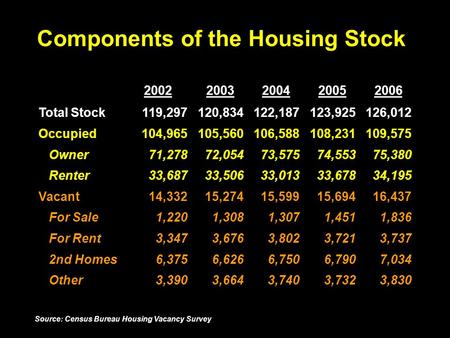 Components of the Housing Stock 20022003200420052006 Total Stock119,297120,834122,187123,925126,012 Occupied104,965105,560106,588108,231109,575 Owner71,27872,05473,57574,55375,380.