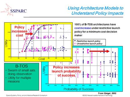 100% of B-TOS architectures have cost increase under restrictive launch policy for a minimum cost decision maker Space Systems, Policy, and Architecture.