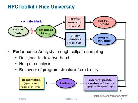 SC 2012 © LLNL / JSC 1 HPCToolkit / Rice University Performance Analysis through callpath sampling  Designed for low overhead  Hot path analysis  Recovery.