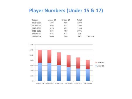 Player Numbers (Under 15 & 17) SeasonUnder 15Under 17Total 2008-20097044961200 2009-20106955111206 2010-20116134911104 2011-20125344671001 2012-2013485421906.