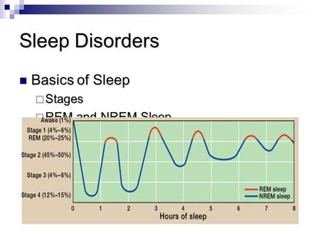Sleep Disorders Basics of Sleep Basics of Sleep  Stages  REM and NREM Sleep.