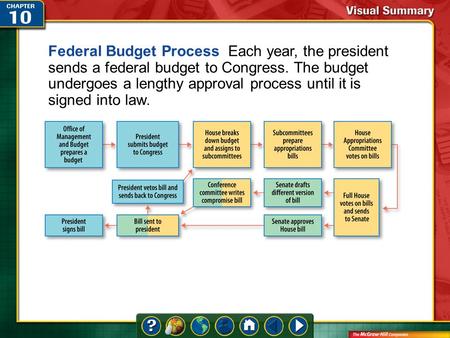Federal Budget Process Each year, the president sends a federal budget to Congress. The budget undergoes a lengthy approval process until it is signed.