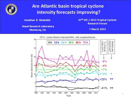 Are Atlantic basin tropical cyclone intensity forecasts improving? Jonathan R. Moskaitis 67 th IHC / 2013 Tropical Cyclone Research Forum Naval Research.