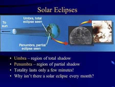 Solar Eclipses Umbra – region of total shadow Penumbra – region of partial shadow Totality lasts only a few minutes! Why isn’t there a solar eclipse every.