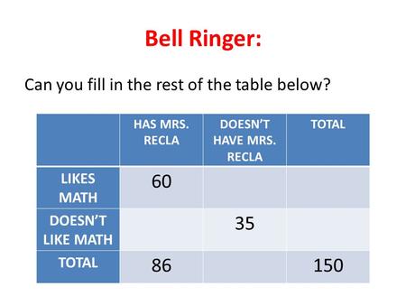 Bell Ringer: Can you fill in the rest of the table below? HAS MRS. RECLA DOESN’T HAVE MRS. RECLA TOTAL LIKES MATH 60 DOESN’T LIKE MATH 35 TOTAL 86150.