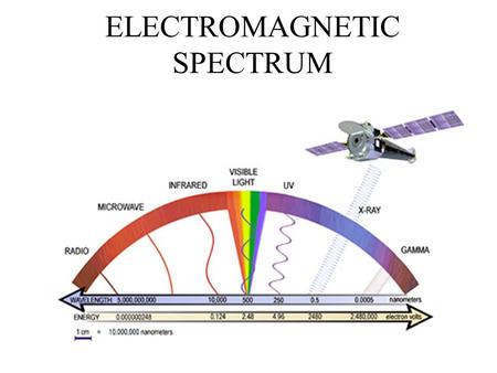 ELECTROMAGNETIC SPECTRUM. Not all Waves are the Same I. Variety of Types Longitudinal vs. Transverse Mechanical vs. Electromagnetic What is the difference?