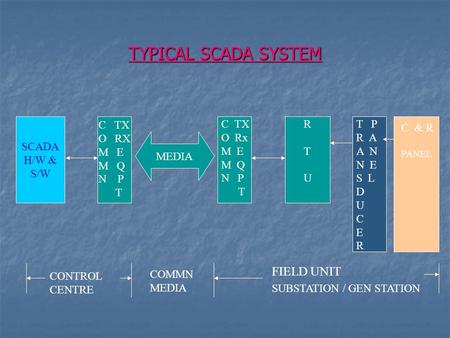 TYPICAL SCADA SYSTEM FIELD UNIT SCADA H/W & S/W C TX O RX M E M Q N P
