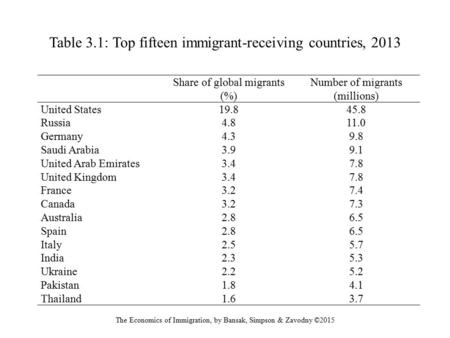 Table 3.1: Top fifteen immigrant-receiving countries, 2013 The Economics of Immigration, by Bansak, Simpson & Zavodny ©2015 Share of global migrants (%)