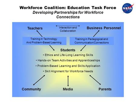 Workforce Coalition: Education Task Force Developing Partnerships for Workforce Connections Teachers Business Personnel Students CommunityMediaParents.