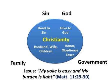 Christianity Sin Dead to Sin Alive to God God Family Husband, Wife, Children Government Honor, Obedience Taxes Jesus: “My yoke is easy and My burden is.