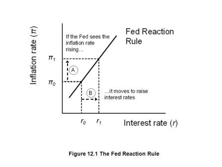 Figure 12.1 The Fed Reaction Rule. Figure 12.2 Changing AD Equilibrium due to the Fed Reaction.