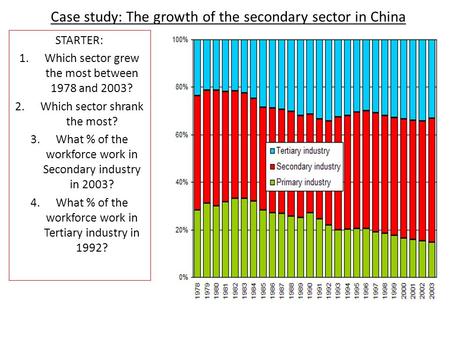 Case study: The growth of the secondary sector in China STARTER: 1.Which sector grew the most between 1978 and 2003? 2.Which sector shrank the most? 3.What.